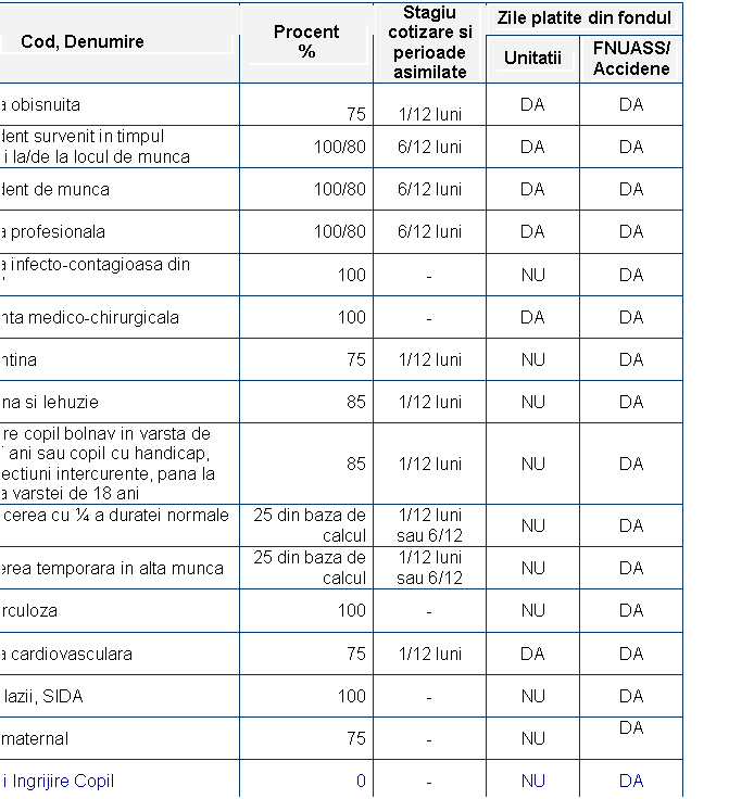 Text Box: Cod, Denumire Procent
% Stagiu cotizare si perioade asimilate Zile platite din fondul
 Unitatii FNUASS/ Accidene
01. Boala obisnuita 
75 
1/12 luni DA DA
02. Accident survenit in timpul deplasarii la/de la locul de munca 100/80 6/12 luni DA DA
03. Accident de munca 100/80 6/12 luni DA DA
04. Boala profesionala 100/80 6/12 luni DA DA
05. Boala infecto-contagioasa din grupa 