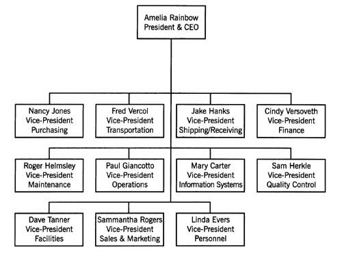 Organization Chart Of Wedding Planner Company