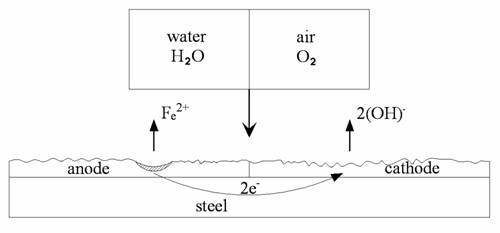 corrosion process.bmp