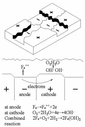 basic chemestry of corrosion.bmp