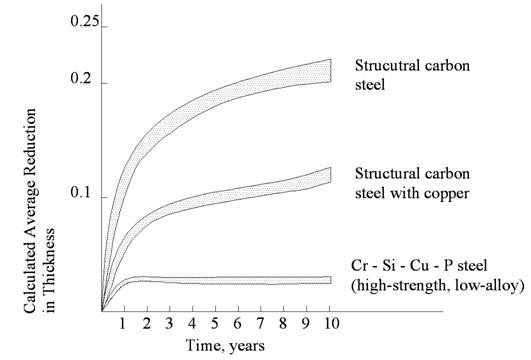 comparative corrosion of steels in an industrial atmosphere.bmp