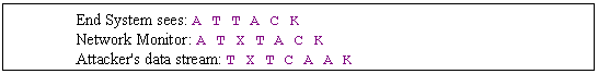 Text Box: End System sees: A T T A C K
 Network Monitor: A T X T A C K
 Attacker's data stream: T X T C A A K
