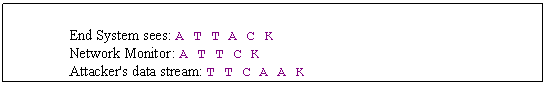 Text Box: End System sees: A T T A C K
 Network Monitor: A T T C K
 Attacker's data stream: T T C A A K
