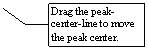 Line Callout 3: Drag the peak-center-line to move the peak center.