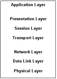 Text Box: Application Layer


Presentation Layer

Session Layer

Transport Layer


Network Layer

Data Link Layer

Physical Layer
