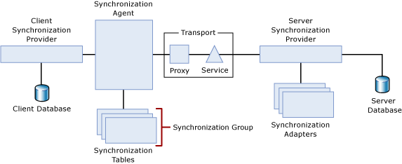 C:UsersvijaytsDocumentsOCSv1devicesN-Tier Architecture.bmp