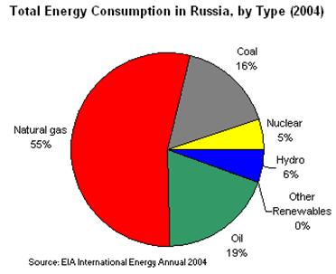 https://www.eia.doe.gov/cabs/Russia/images/rf_energycons.gif