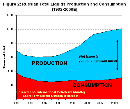https://www.eia.doe.gov/cabs/Russia/images/Russia_oil.gif