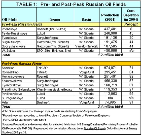 https://www.eia.doe.gov/cabs/Russia/images/russia_fields_tbl.gif