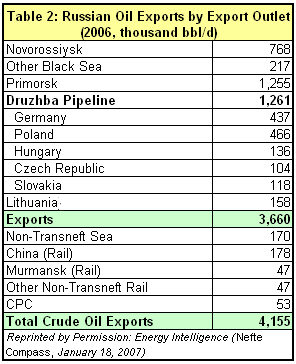 https://www.eia.doe.gov/cabs/Russia/images/russia_oilexpdest.gif