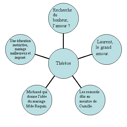 Radial Diagram