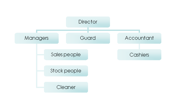 Organization Chart