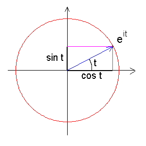 complex exponential on a unit circle