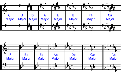 Key Signatures