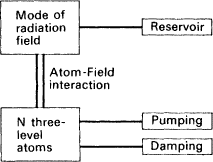 Fig. 8.1. Block diagram of laser model. (Source: Louisell, Quantum Statistical Properties of Radiation.)