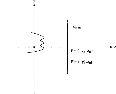 Fig 9.3. Origin located at source of wave