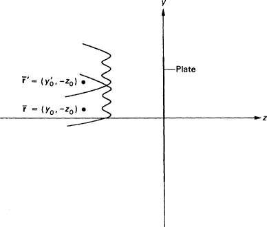 Fig 9.4. Origin located at detector