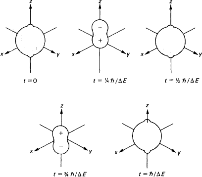 Fig 9.5. Oscillating charge distribution in a hydrogen atom (Source: Siegman, Lasers).