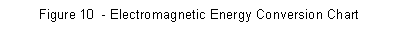 Text Box: Figure 10 - Electromagnetic Energy Conversion Chart