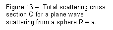 Text Box: Figure 16 �  Total scattering cross section Q for a plane wave   scattering from a sphere R = a.