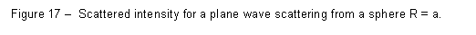 Text Box: Figure 17 � Scattered intensity for a plane wave scattering from a sphere R = a.