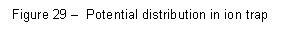 Text Box: Figure 29 �  Potential distribution in ion trap
