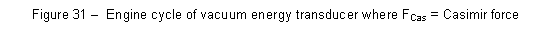 Text Box: Figure 31 � Engine cycle of vacuum energy transducer where FCas = Casimir force