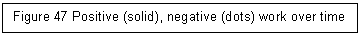 Text Box: Figure 47 Positive (solid), negative (dots) work over time