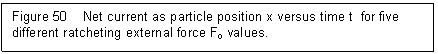 Text Box: Figure 50 Net current as particle position x versus time t for five different ratcheting external force Fo values.