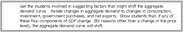 Text Box: Get the students involved in suggesting factors that might shift the aggregate demand curve. Relate changes in aggregate demand to changes in consumption, investment, government purchases, and net exports. Show students that, if any of these four components of GDP change (for reasons other than a change in the price level), the aggregate demand curve will shift.