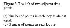 Text Box: Figure 3. The link of two adjacent data points

(a) Number of points in each loop is almost equal;
(b) Number of points in each loop is different

