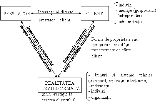 Interventia prestatorului
asupra realitatii transformate,Interventia clientului
asupra realitatii transformate