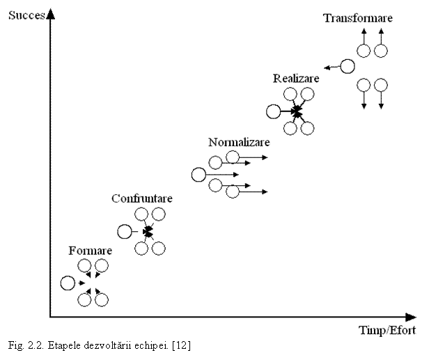 Text Box: 
Fig. 2.2. Etapele dezvoltarii echipei. [12]
