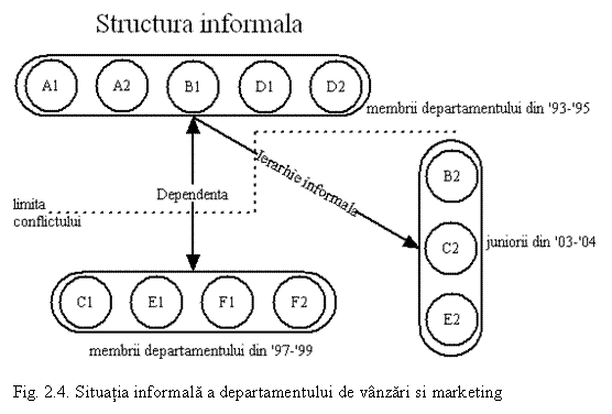 Text Box: 

Fig. 2.4. Situatia informala a departamentului de vanzari si marketing
