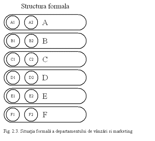 Text Box: 

Fig. 2.3. Situatia formala a departamentului de vanzari si marketing
