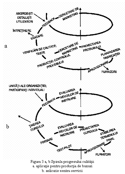 Text Box: 
Figura 3 a, b Spirala progresului calitatii
a. aplicatie pentru productia de bunuri
b. aplicatie pentru servicii

