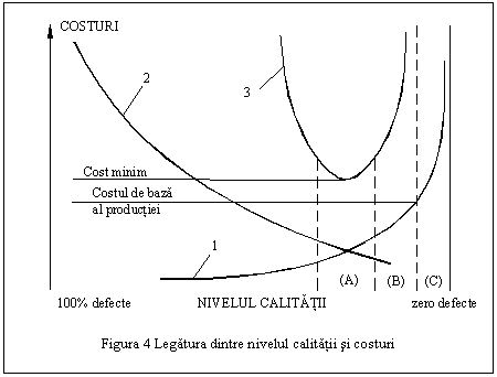 Text Box: 
Figura 4 Legatura dintre nivelul calitatii si costuri
