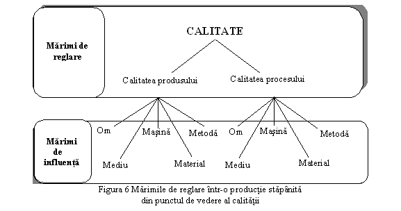 Text Box: 
Figura 6 Marimile de reglare intr-o productie stapanita 
din punctul de vedere al calitatii
