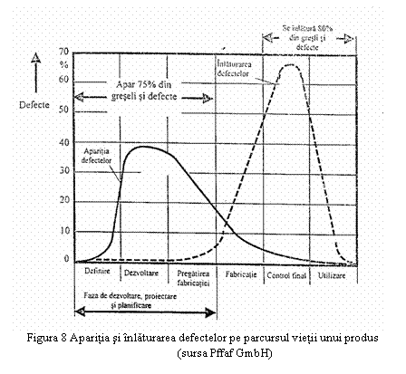 Text Box: 
Figura 8 Aparitia si inlaturarea defectelor pe parcursul vietii unui produs
(sursa Pffaf GmbH)
