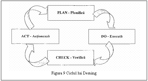 Text Box: 
Figura 9 Ciclul lui Deming
