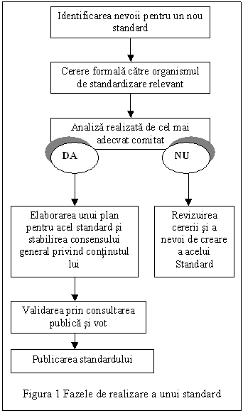 Text Box: 

Figura 1 Fazele de realizare a unui standard
