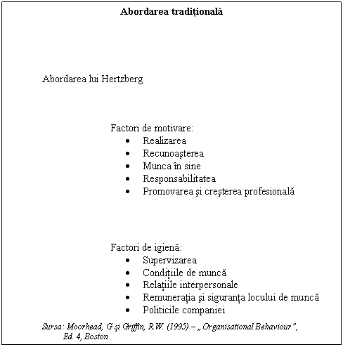 Text Box: Abordarea traditionala





Abordarea lui Hertzberg




 Factori de motivare:
� Realizarea
� Recunoasterea
� Munca in sine
� Responsabilitatea
� Promovarea si cresterea profesionala




 Factori de igiena:
� Supervizarea
� Conditiile de munca
� Relatiile interpersonale
� Remuneratia si siguranta locului de munca
� Politicile companiei

Sursa: Moorhead, G si Griffin, R.W. (1995) � �Organisational Behaviour�, 
 Ed. 4, Boston

