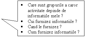 Rectangular Callout: �	Care sunt grupurile a caror activitate depinde de informatiile mele ?
�	Cui furnizez informatiile ?
�	Cand le furnizez ?
�	Cum furnizez informatiile ?
