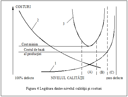 Text Box: 
Figura 4 Legatura dintre nivelul calitatii si costuri
