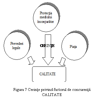 Text Box: 

Figura 7 Cerinte privind factorul de concurenta CALITATE
