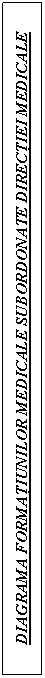 Text Box: DIAGRAMA FORMATIUNILOR MEDICALE SUBORDONATE DIRECTIEI MEDICALE