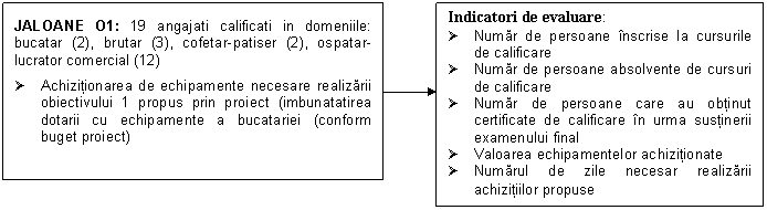 Text Box: JALOANE O1: 19 angajati calificati in domeniile: bucatar (2), brutar (3), cofetar-patiser (2), ospatar-lucrator comercial (12)
� Achizitionarea de echipamente necesare realizarii obiectivului 1 propus prin proiect (imbunatatirea dotarii cu echipamente a bucatariei (conform buget proiect)

