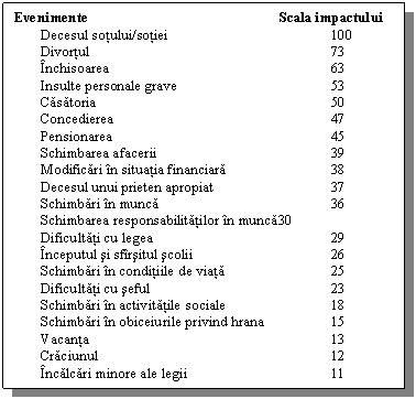 Text Box: Evenimente Scala impactului
Decesul sotului/sotiei 100
Divortul 73
Inchisoarea 63
Insulte personale grave 53
Casatoria 50
Concedierea 47
Pensionarea 45
Schimbarea afacerii 39
Modificari in situatia financiara 38
Decesul unui prieten apropiat 37
Schimbari in munca 36
Schimbarea responsabilitatilor in munca 30
Dificultati cu legea 29
Inceputul si sfirsitul scolii 26
Schimbari in conditiile de viata 25
Dificultati cu seful 23
Schimbari in activitatile sociale 18
Schimbari in obiceiurile privind hrana 15
Vacanta 13
Craciunul 12
Incalcari minore ale legii 11
