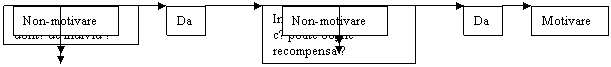 Text Box: Non-motivare