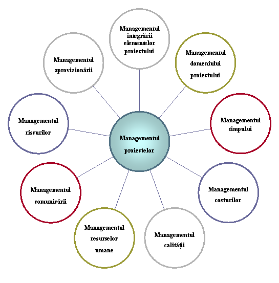 Radial Diagram